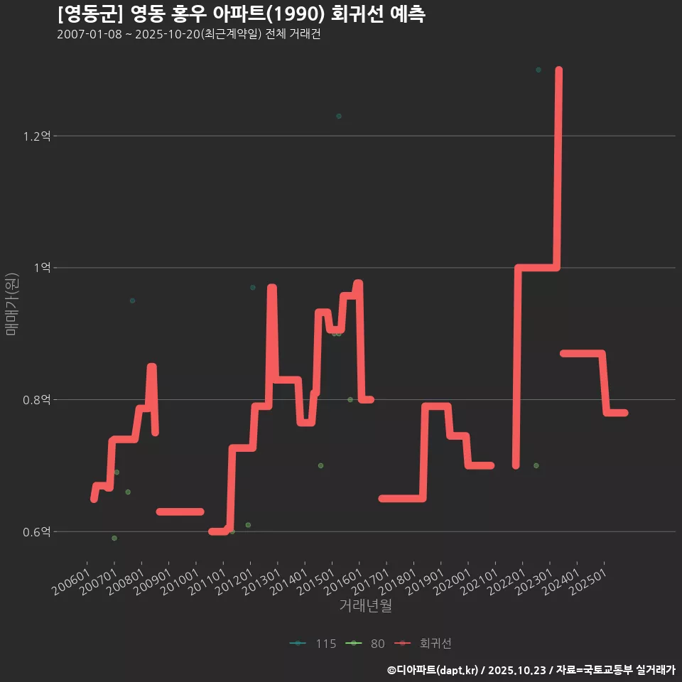 [영동군] 영동 홍우 아파트(1990) 회귀선 예측