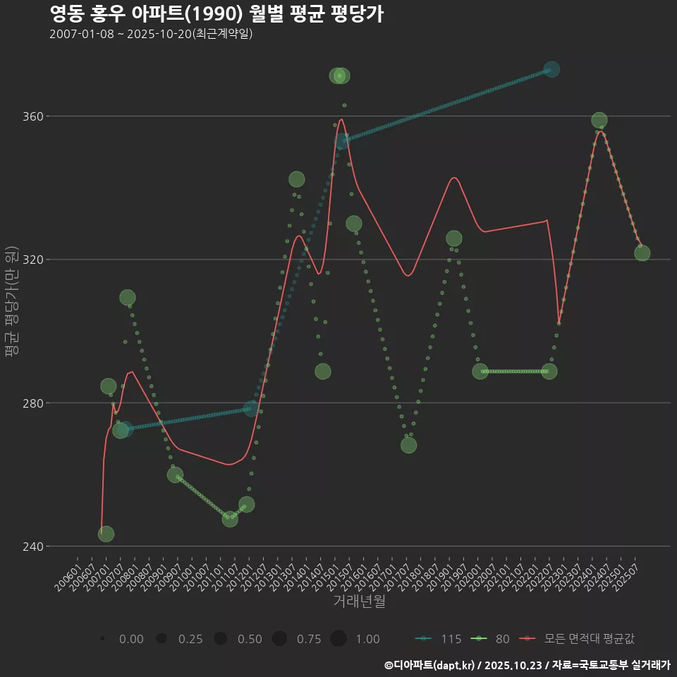 영동 홍우 아파트(1990) 월별 평균 평당가