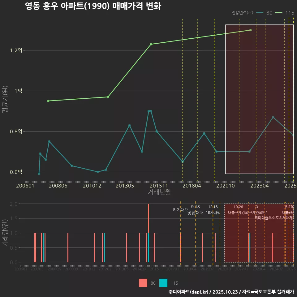 영동 홍우 아파트(1990) 매매가격 변화