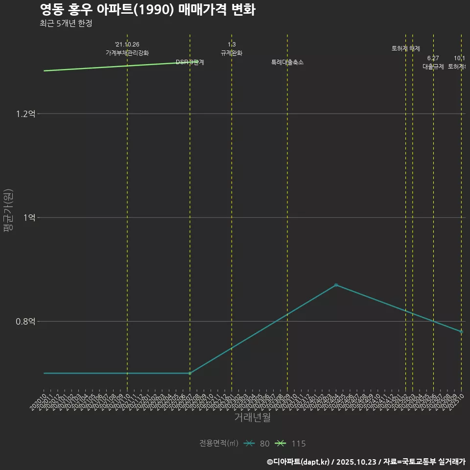 영동 홍우 아파트(1990) 매매가격 변화