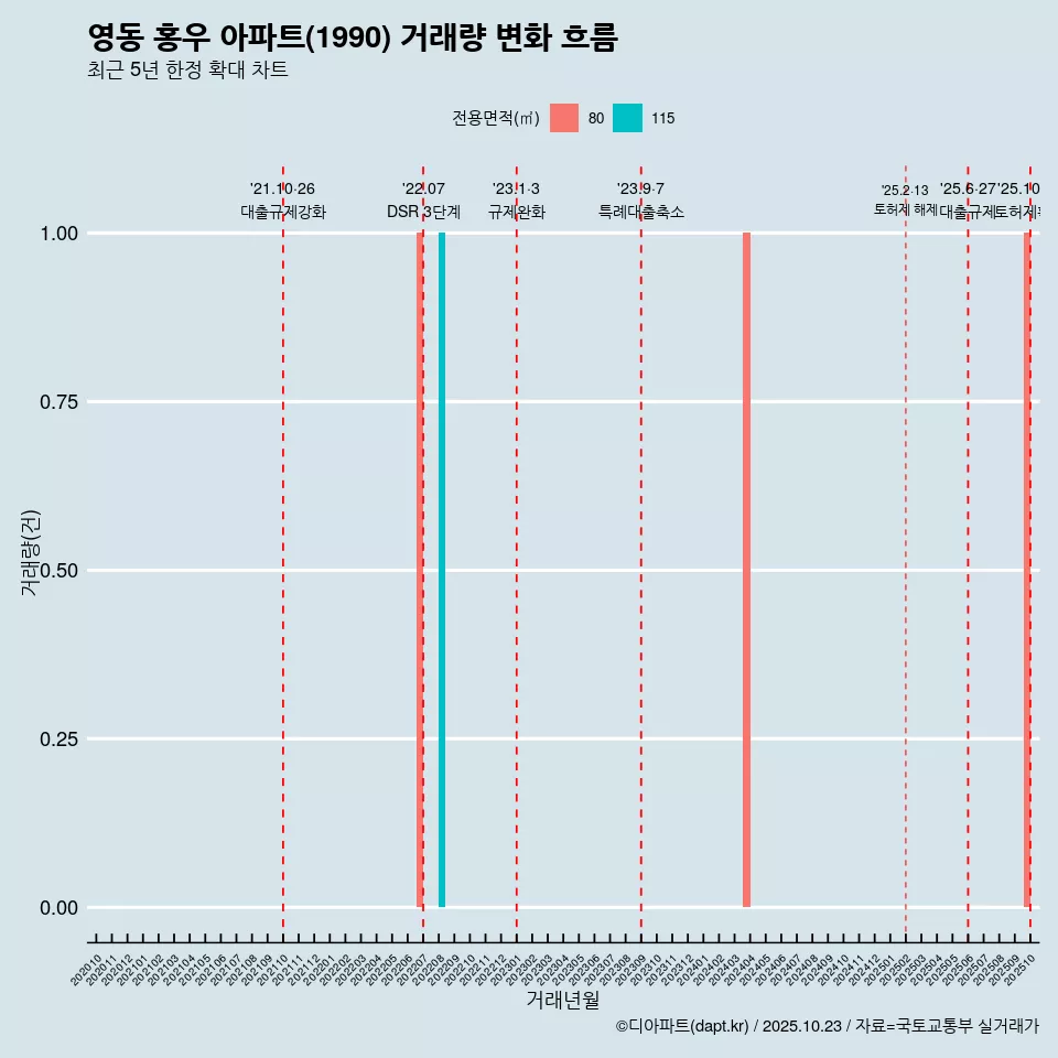 영동 홍우 아파트(1990) 거래량 변화 흐름