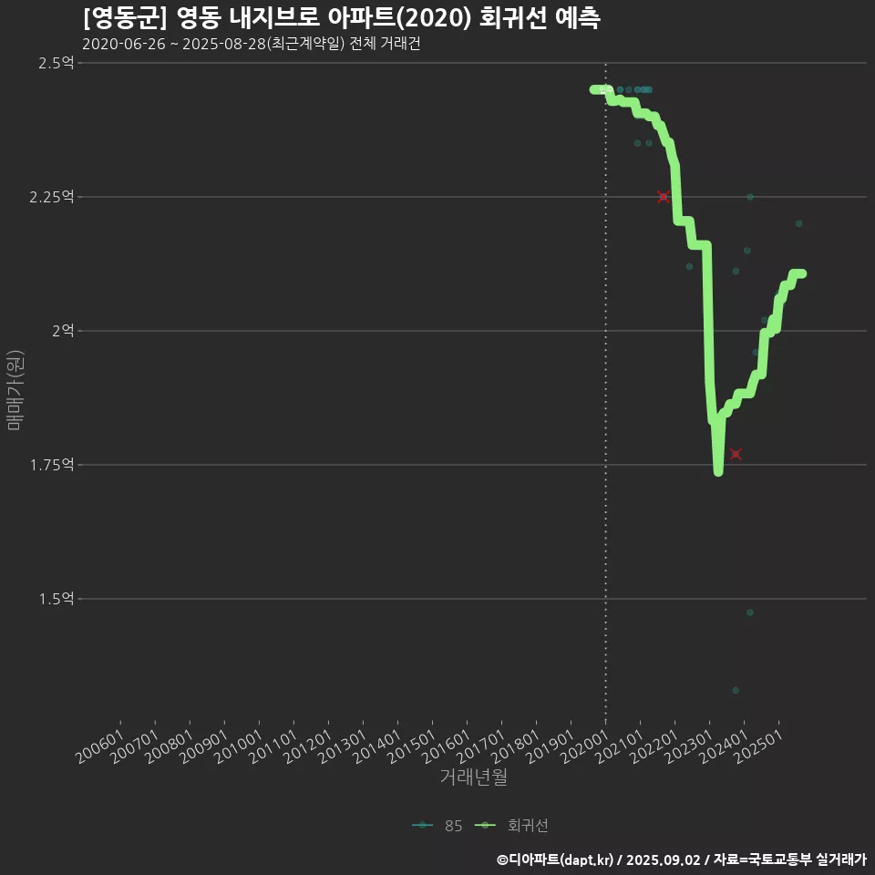 [영동군] 영동 내지브로 아파트(2020) 회귀선 예측