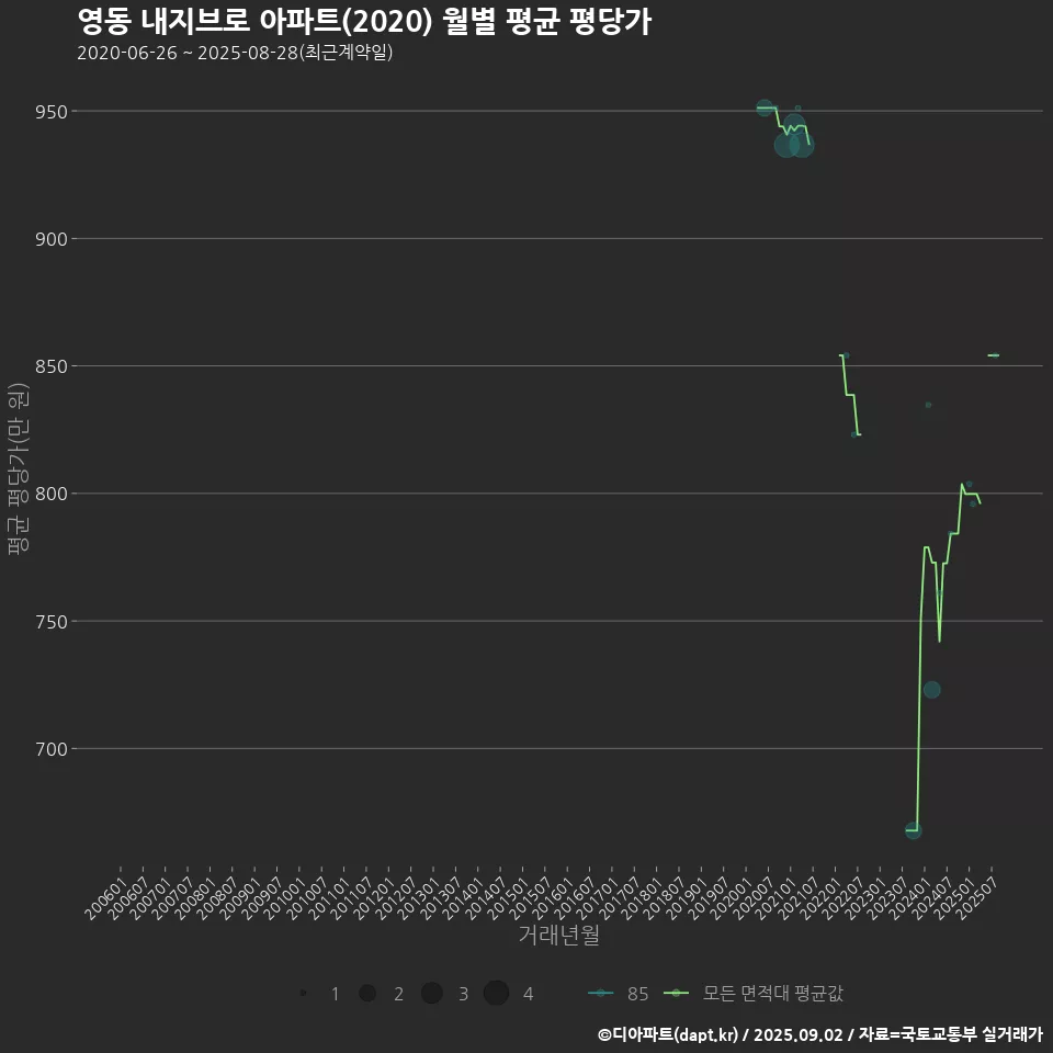 영동 내지브로 아파트(2020) 월별 평균 평당가