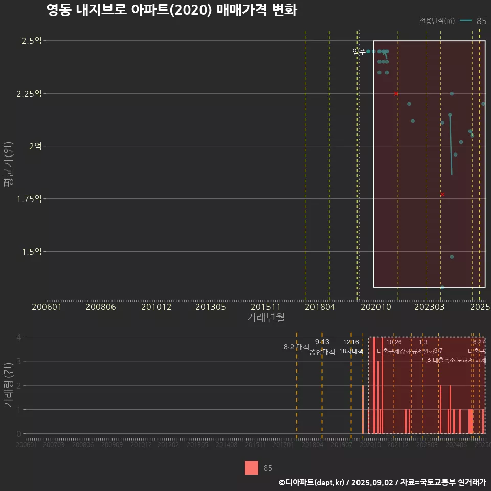 영동 내지브로 아파트(2020) 매매가격 변화