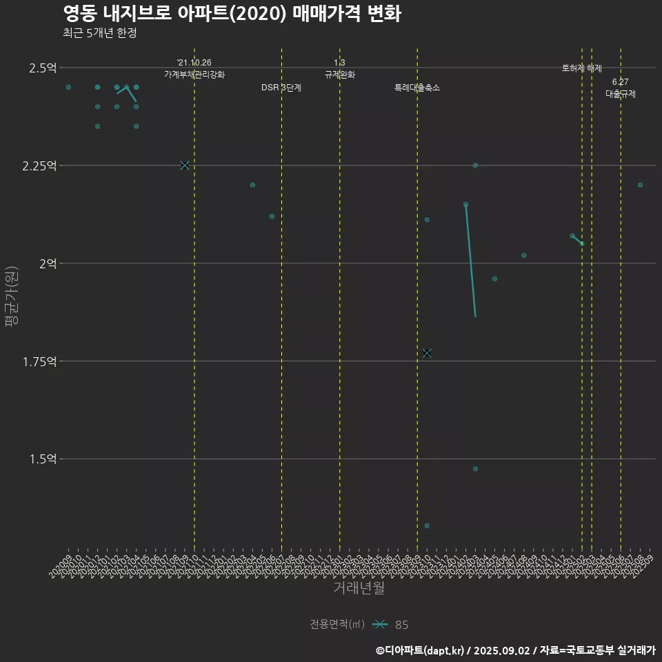 영동 내지브로 아파트(2020) 매매가격 변화