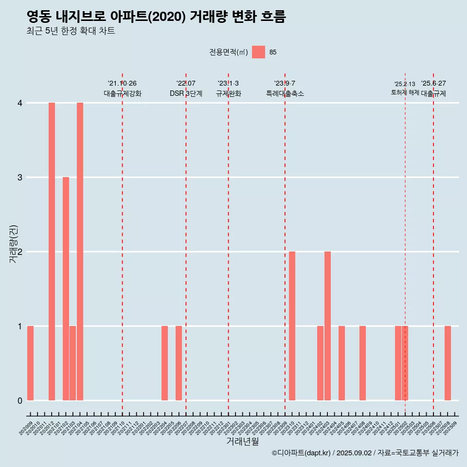 영동 내지브로 아파트(2020) 거래량 변화 흐름