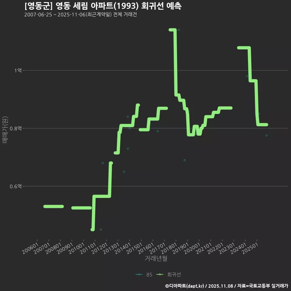 [영동군] 영동 세림 아파트(1993) 회귀선 예측