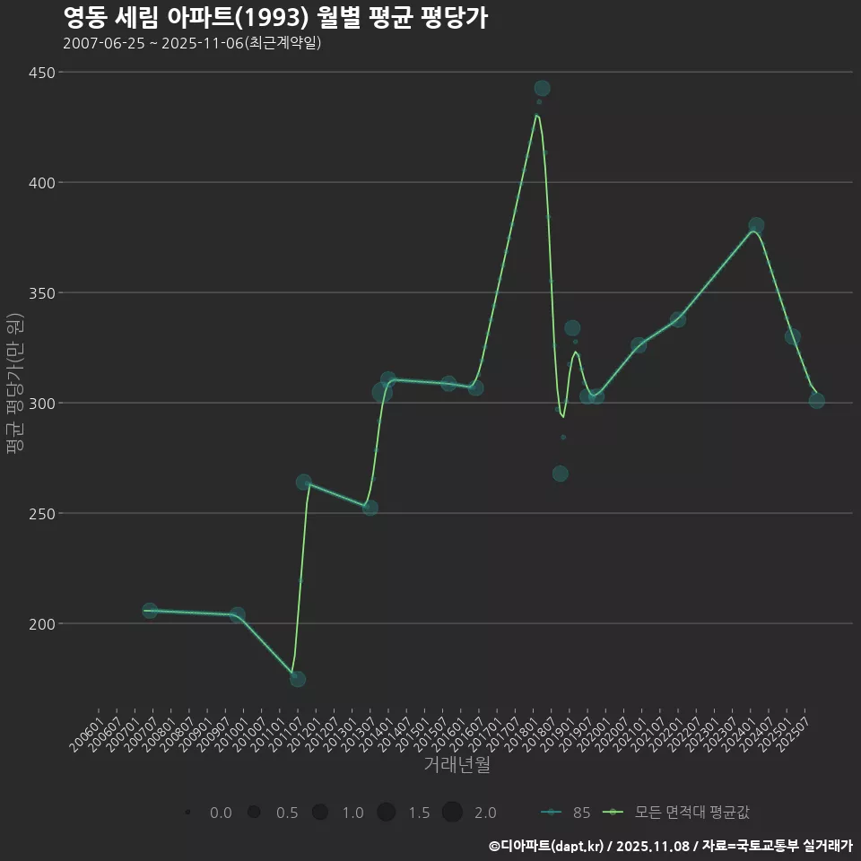 영동 세림 아파트(1993) 월별 평균 평당가