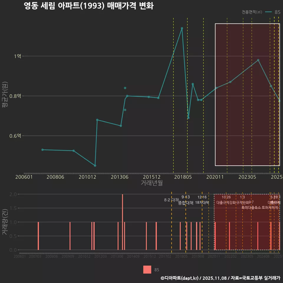 영동 세림 아파트(1993) 매매가격 변화