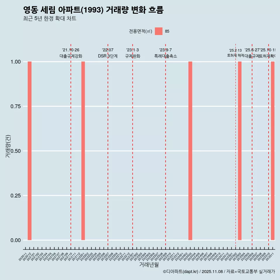 영동 세림 아파트(1993) 거래량 변화 흐름