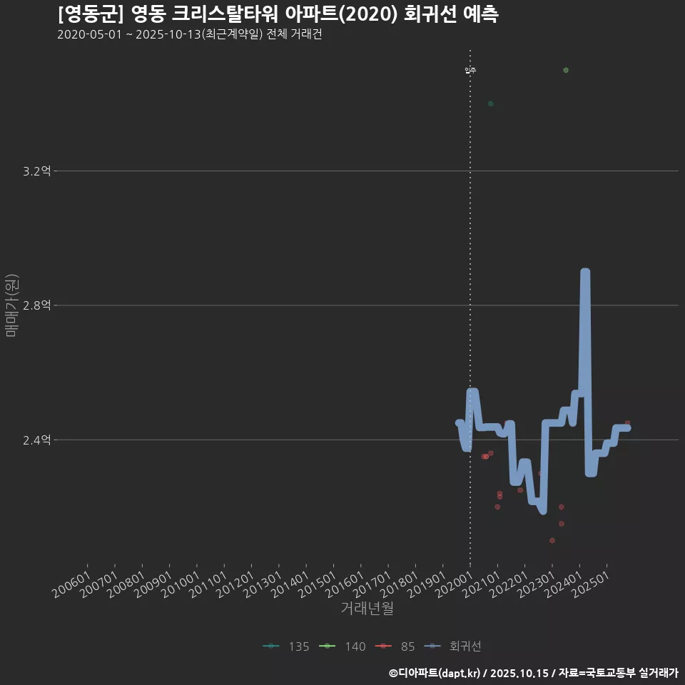 [영동군] 영동 크리스탈타워 아파트(2020) 회귀선 예측