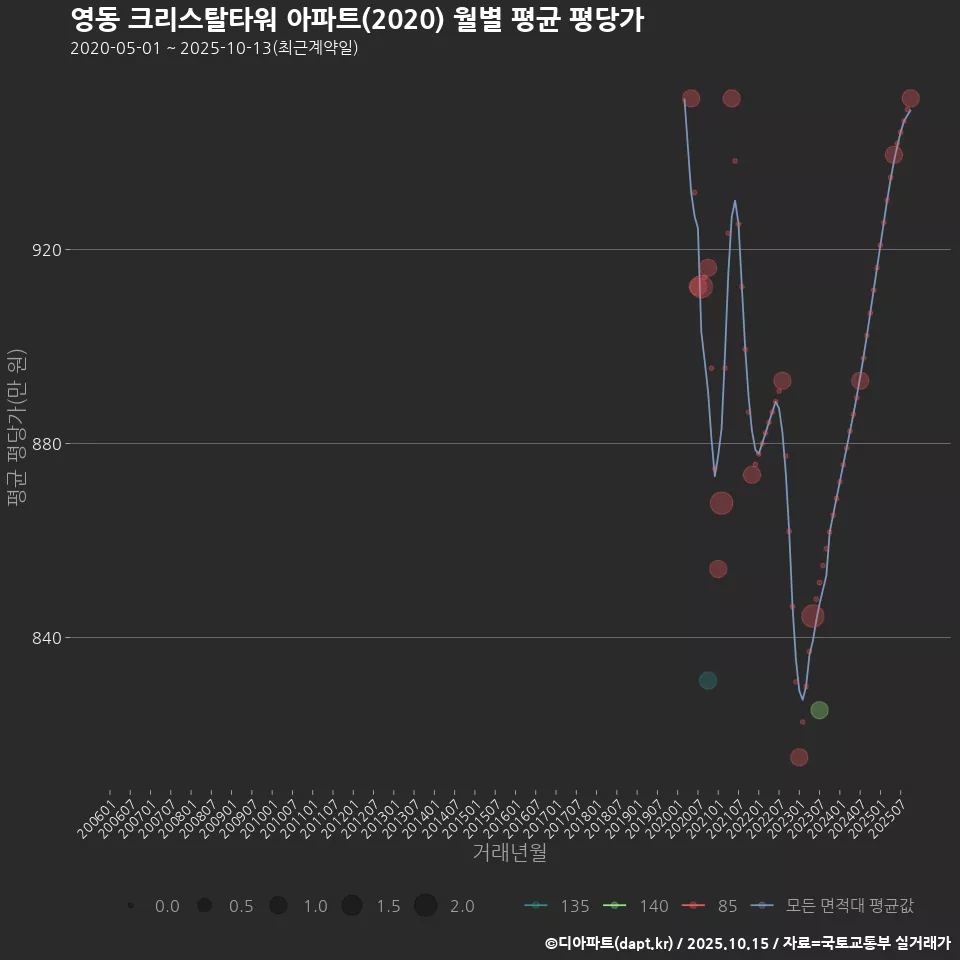 영동 크리스탈타워 아파트(2020) 월별 평균 평당가