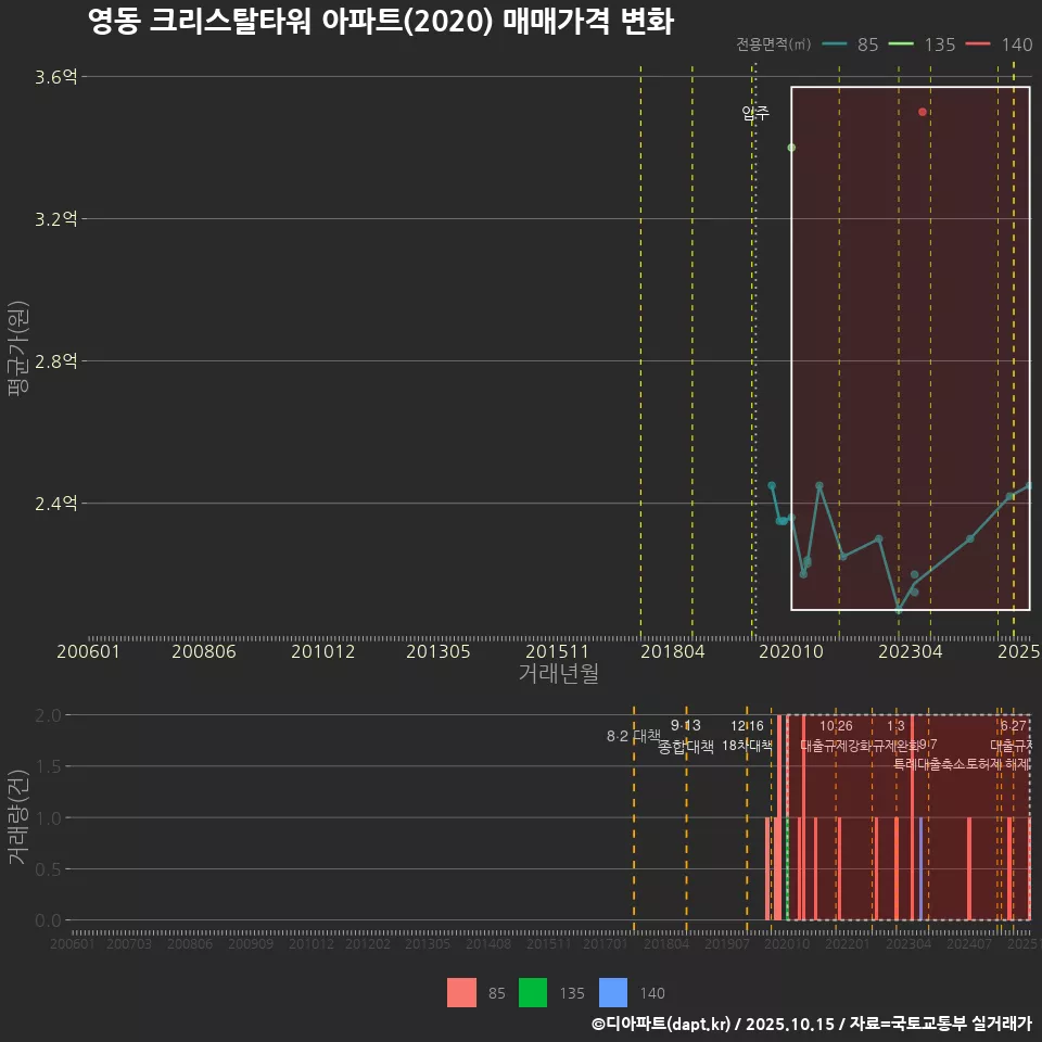영동 크리스탈타워 아파트(2020) 매매가격 변화
