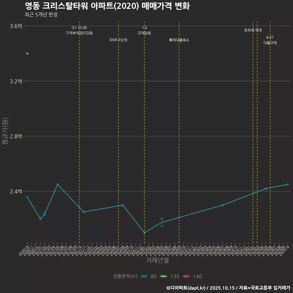 영동 크리스탈타워 아파트(2020) 매매가격 변화