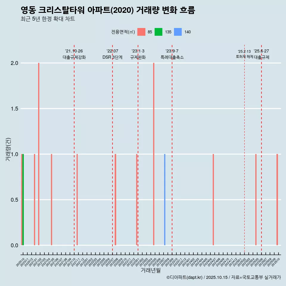 영동 크리스탈타워 아파트(2020) 거래량 변화 흐름
