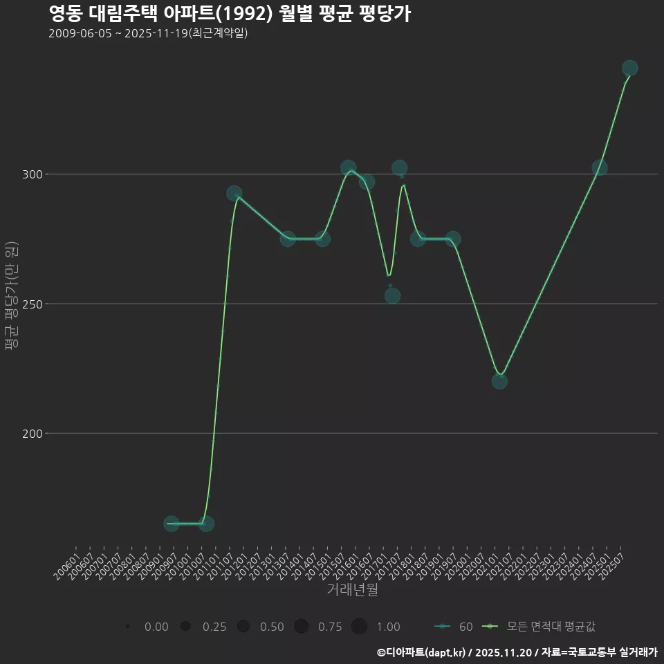 영동 대림주택 아파트(1992) 월별 평균 평당가