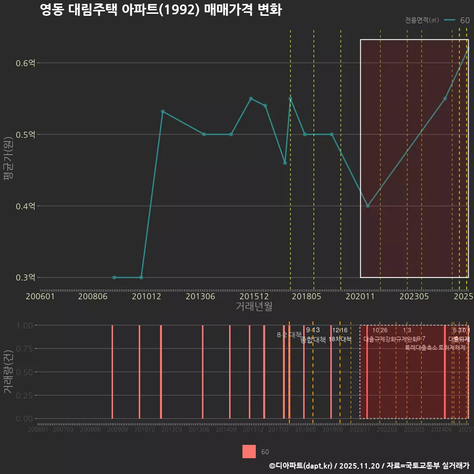 영동 대림주택 아파트(1992) 매매가격 변화