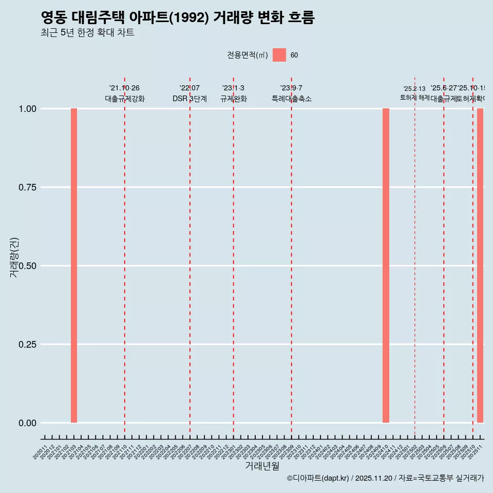 영동 대림주택 아파트(1992) 거래량 변화 흐름
