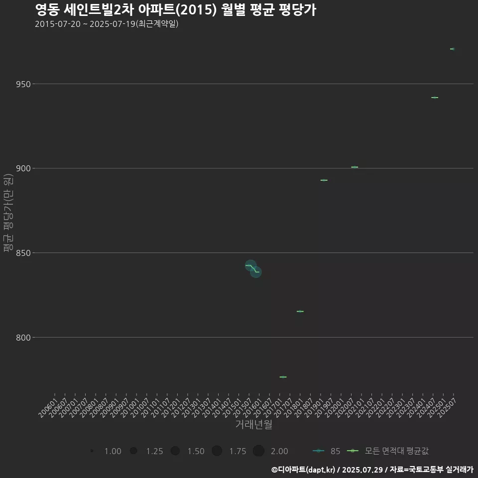 영동 세인트빌2차 아파트(2015) 월별 평균 평당가