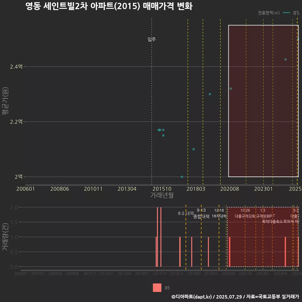 영동 세인트빌2차 아파트(2015) 매매가격 변화