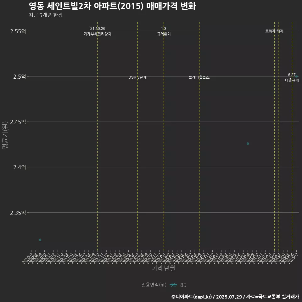 영동 세인트빌2차 아파트(2015) 매매가격 변화