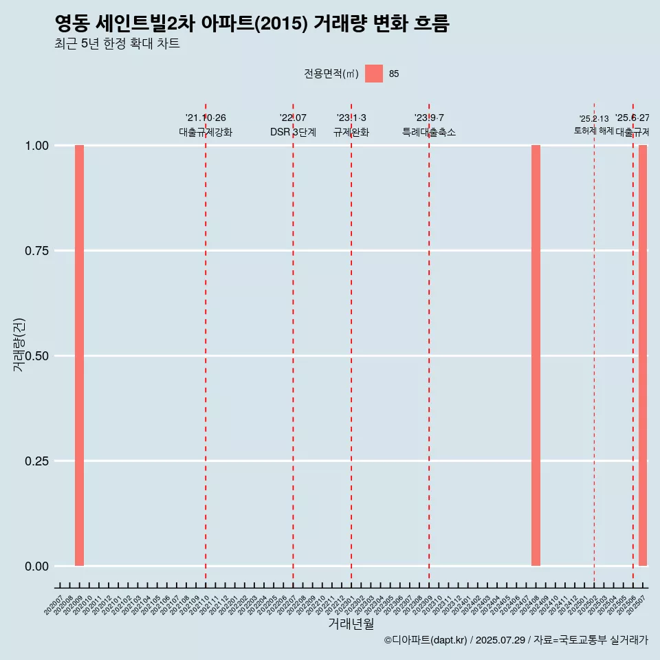 영동 세인트빌2차 아파트(2015) 거래량 변화 흐름