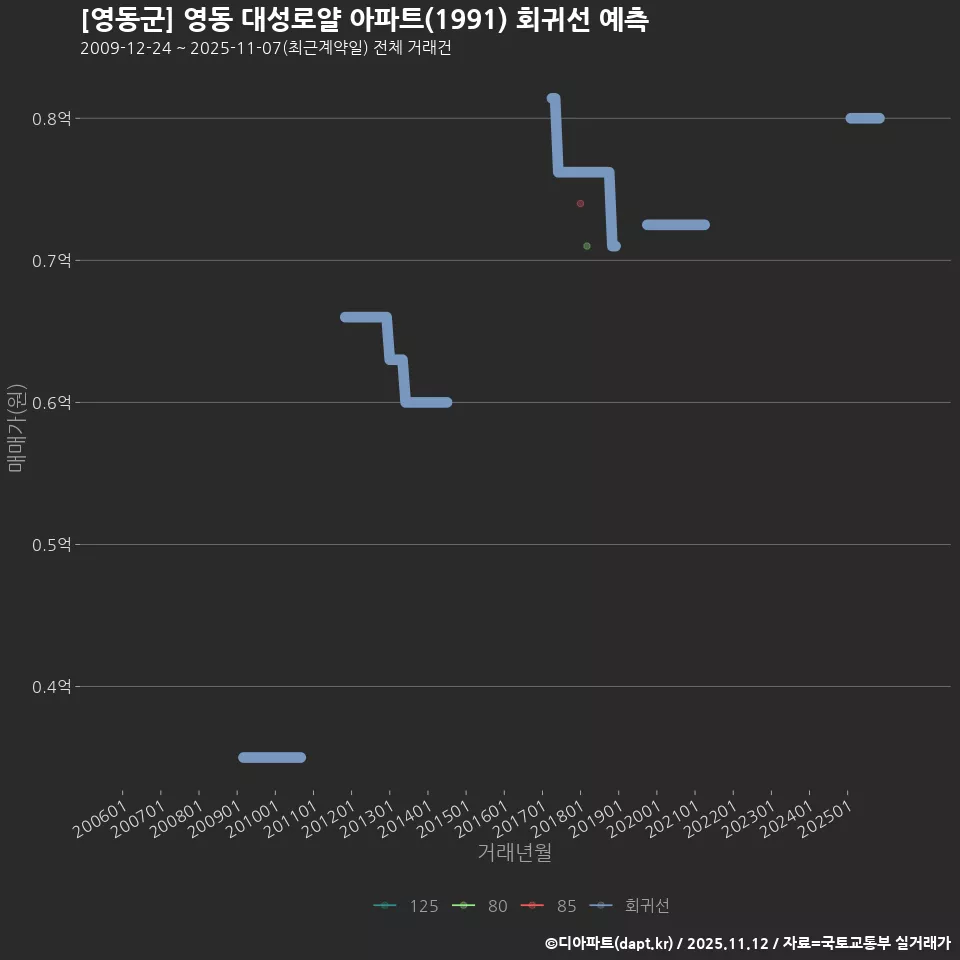[영동군] 영동 대성로얄 아파트(1991) 회귀선 예측