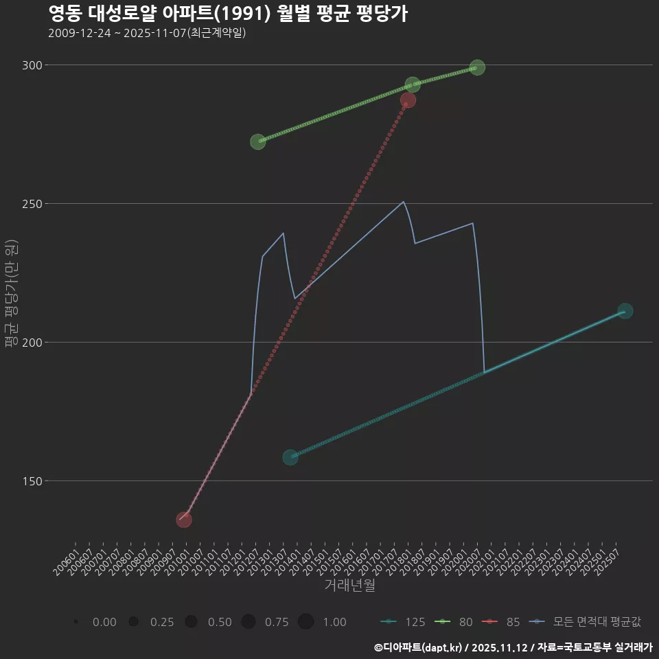 영동 대성로얄 아파트(1991) 월별 평균 평당가