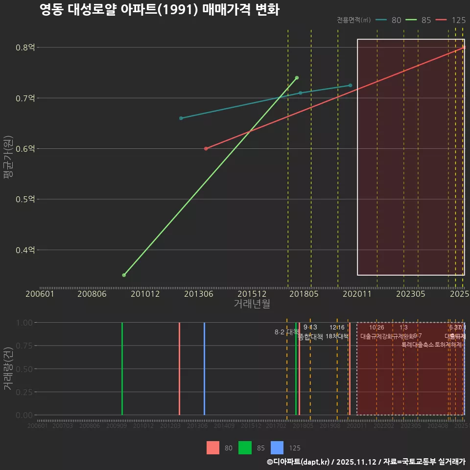 영동 대성로얄 아파트(1991) 매매가격 변화