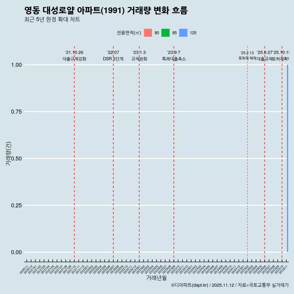 영동 대성로얄 아파트(1991) 거래량 변화 흐름