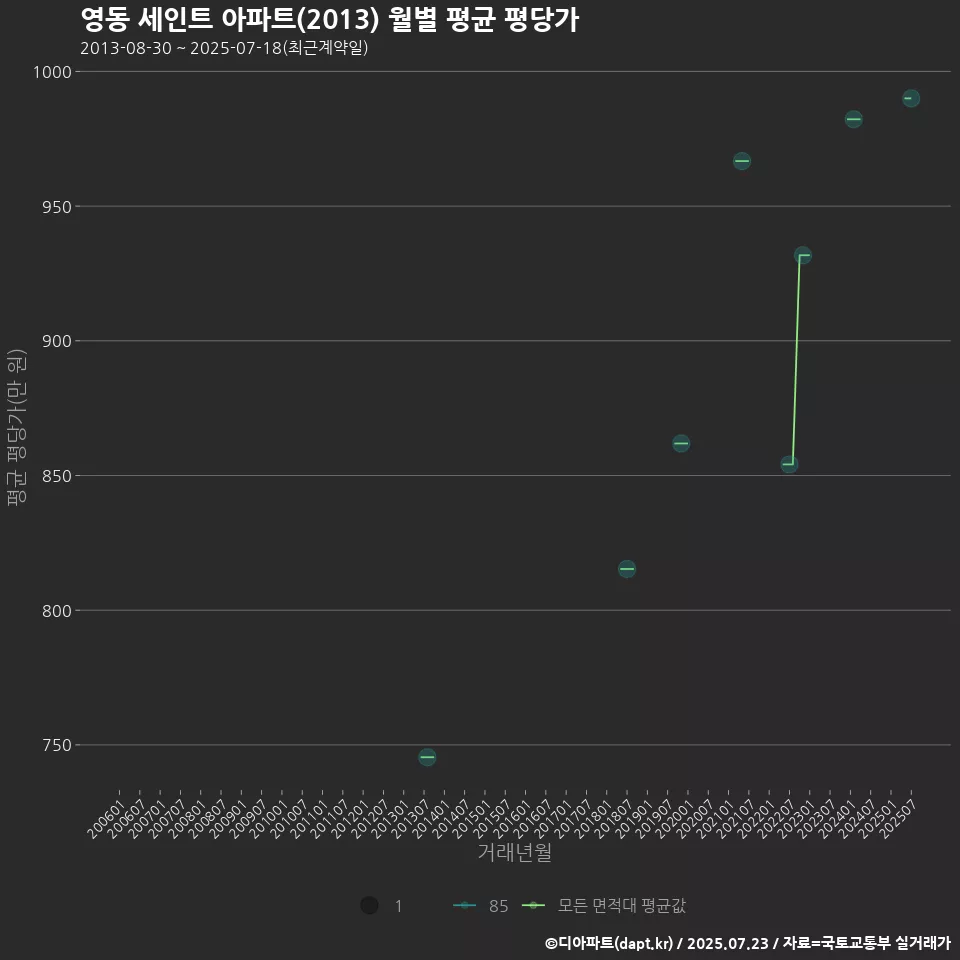영동 세인트 아파트(2013) 월별 평균 평당가
