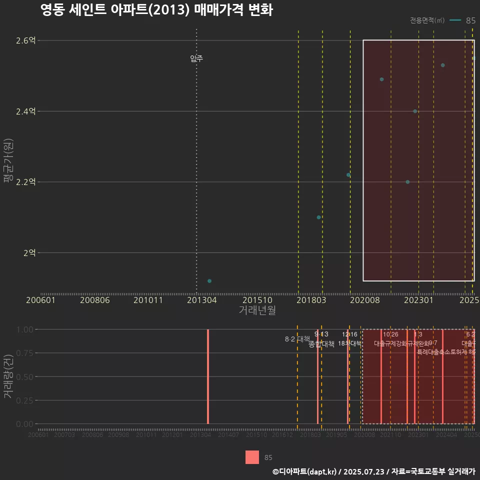 영동 세인트 아파트(2013) 매매가격 변화