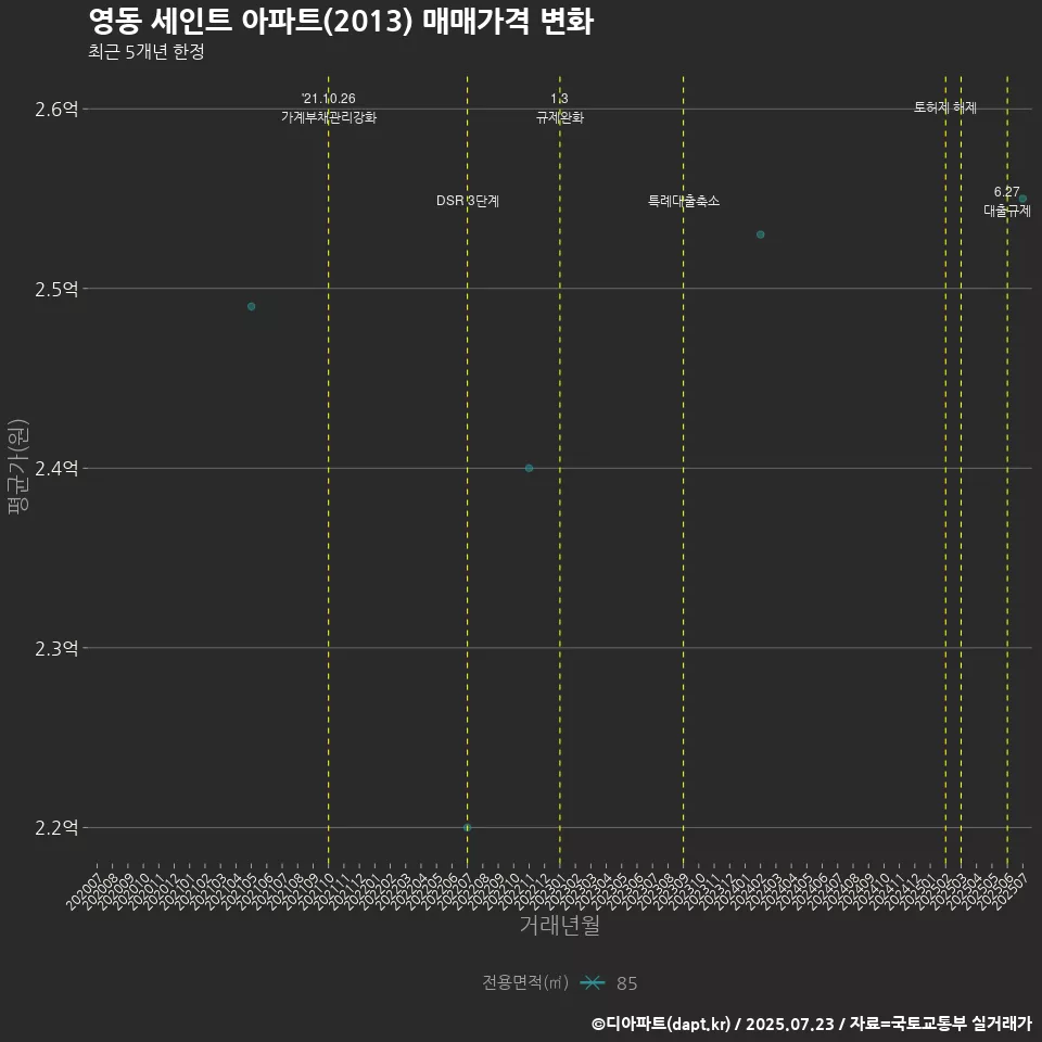 영동 세인트 아파트(2013) 매매가격 변화