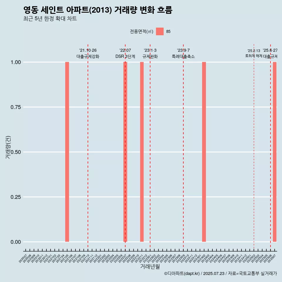 영동 세인트 아파트(2013) 거래량 변화 흐름
