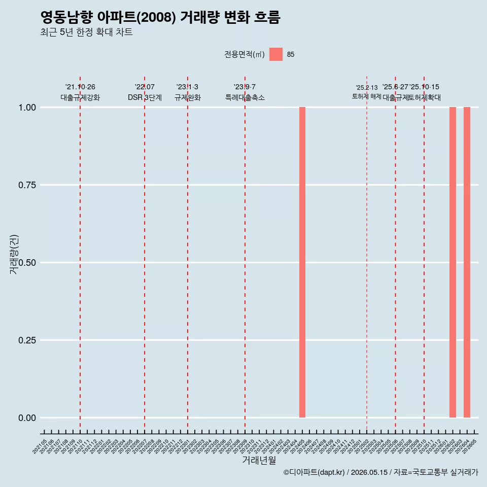 영동남향 아파트(2008) 거래량 변화 흐름