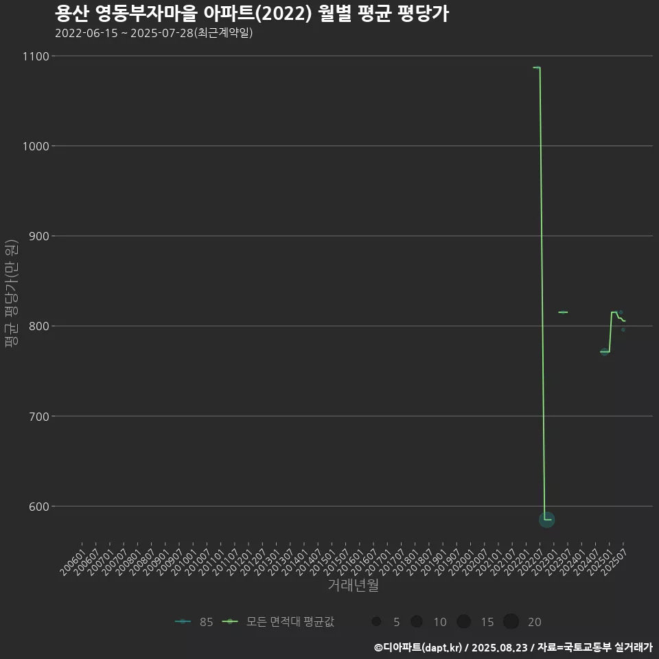 용산 영동부자마을 아파트(2022) 월별 평균 평당가