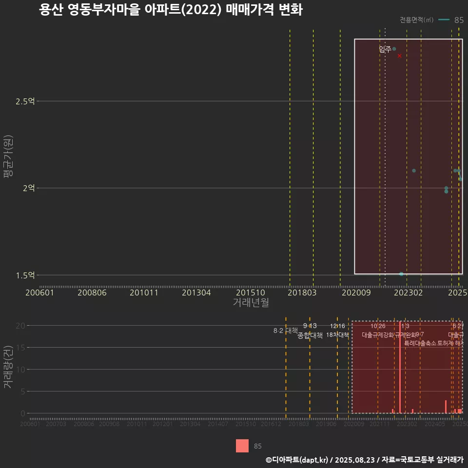 용산 영동부자마을 아파트(2022) 매매가격 변화