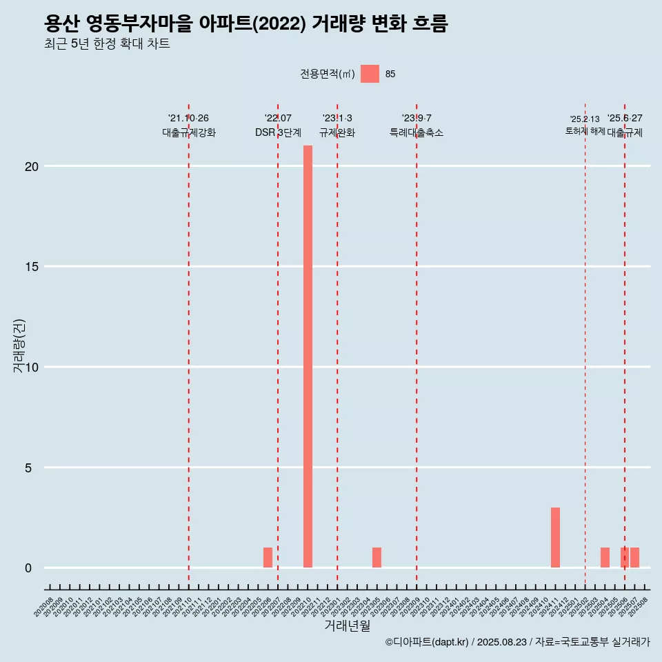 용산 영동부자마을 아파트(2022) 거래량 변화 흐름