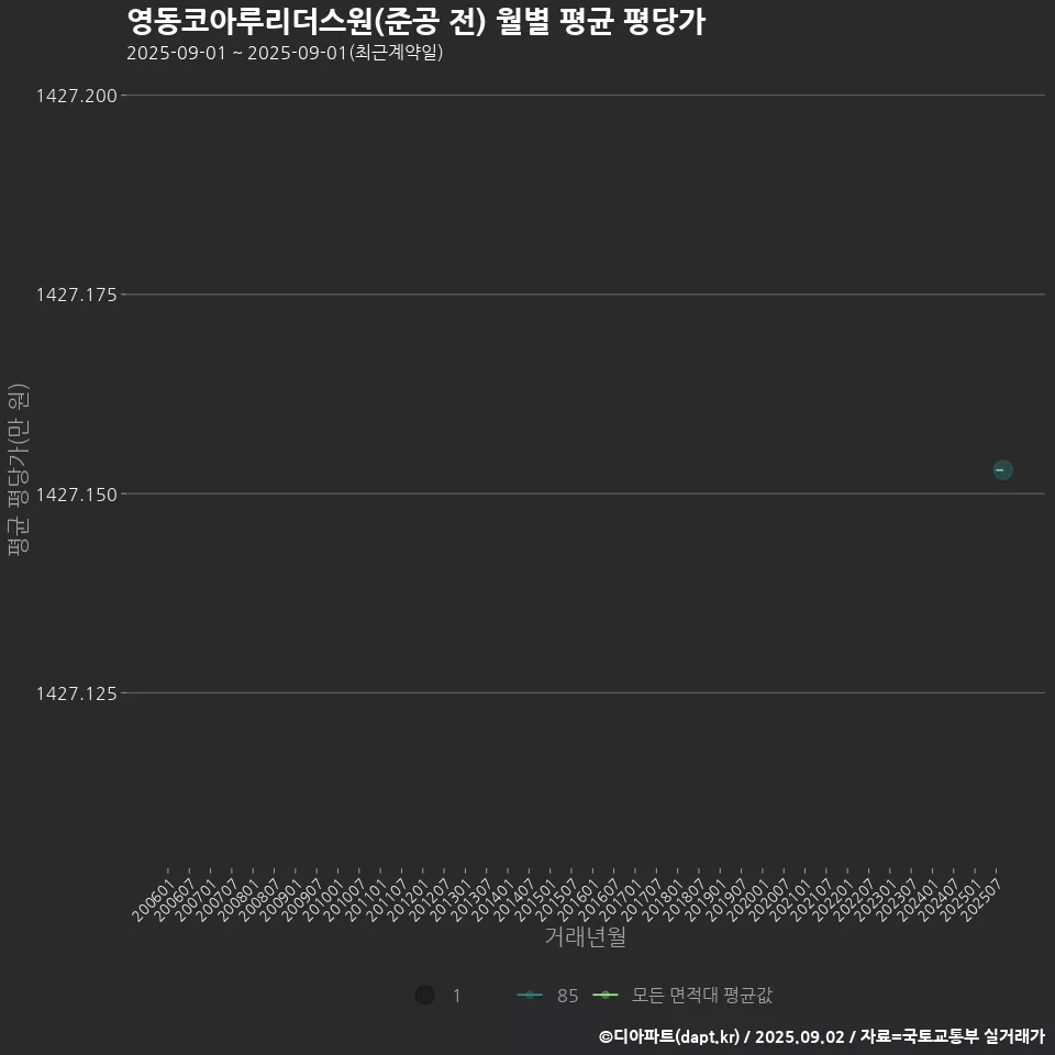 영동코아루리더스원(준공 전) 월별 평균 평당가