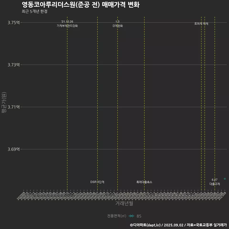 영동코아루리더스원(준공 전) 매매가격 변화