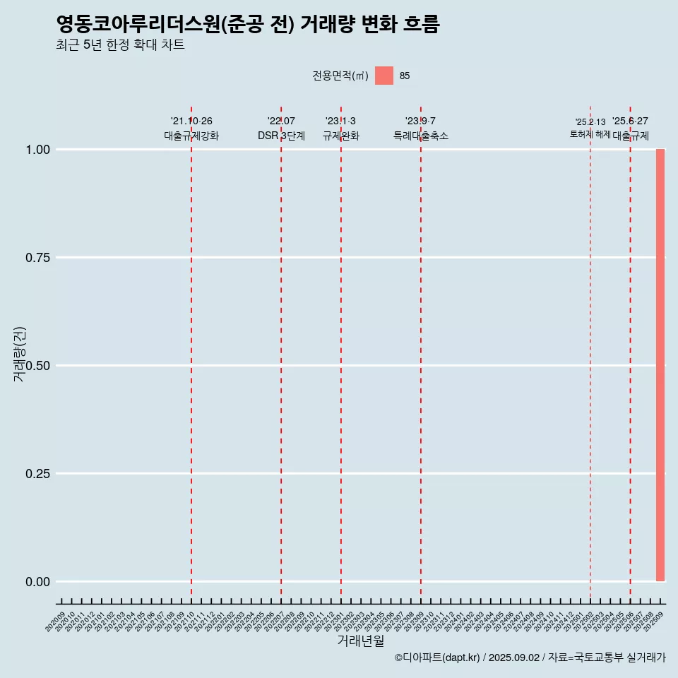영동코아루리더스원(준공 전) 거래량 변화 흐름