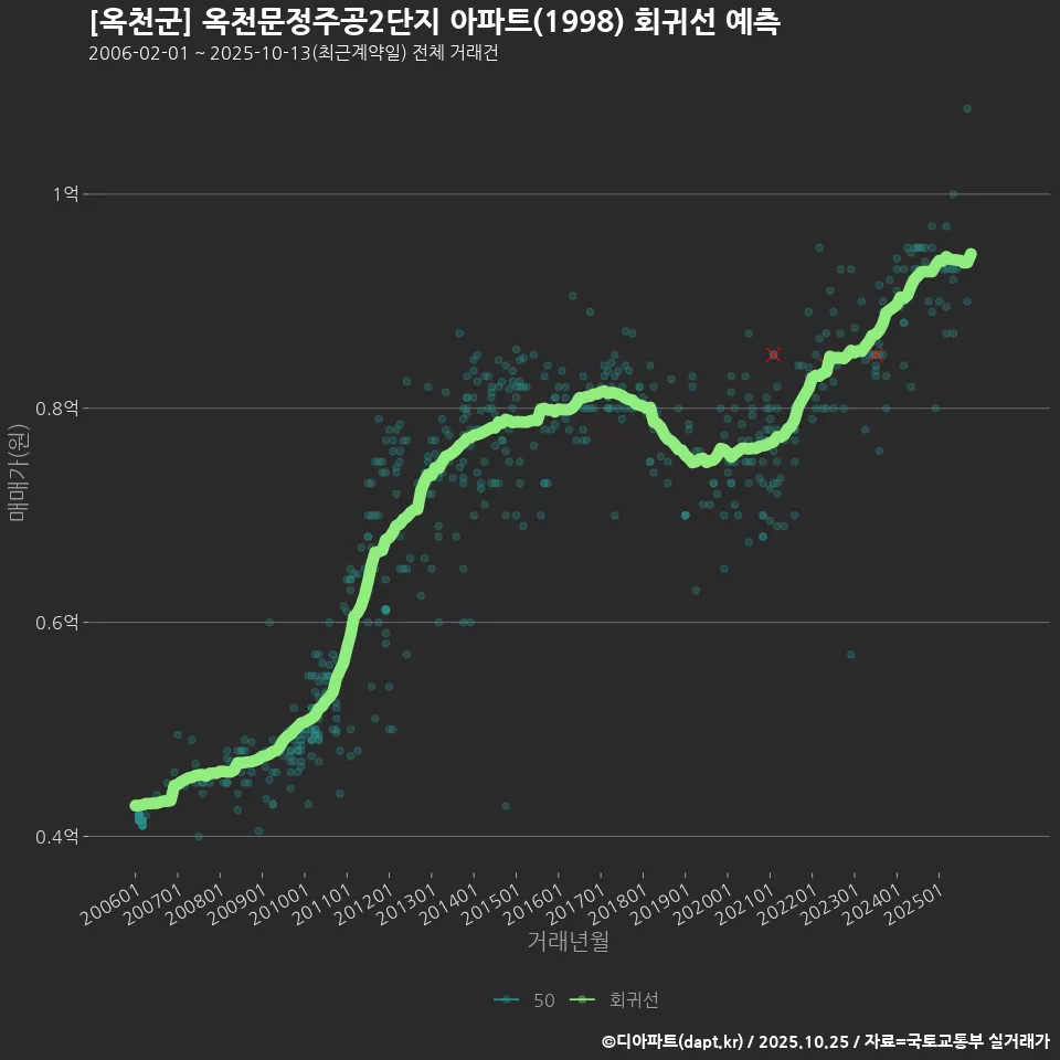 [옥천군] 옥천문정주공2단지 아파트(1998) 회귀선 예측