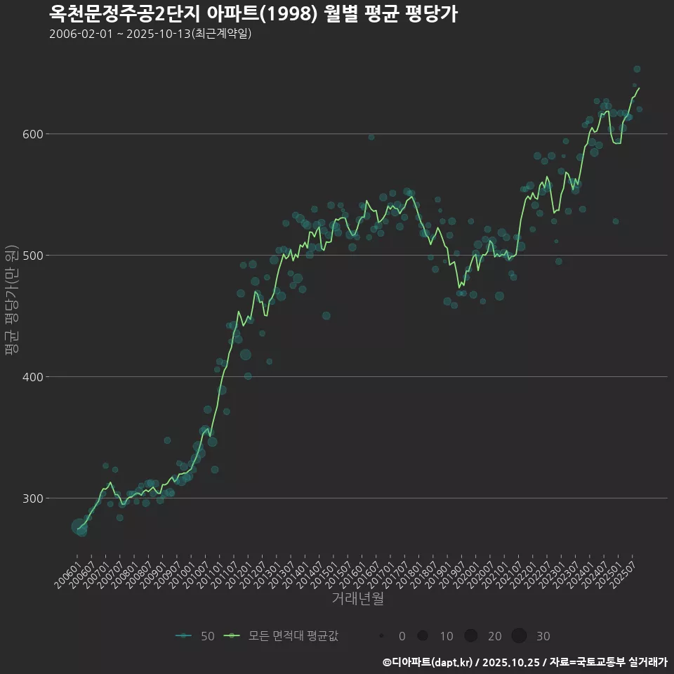 옥천문정주공2단지 아파트(1998) 월별 평균 평당가