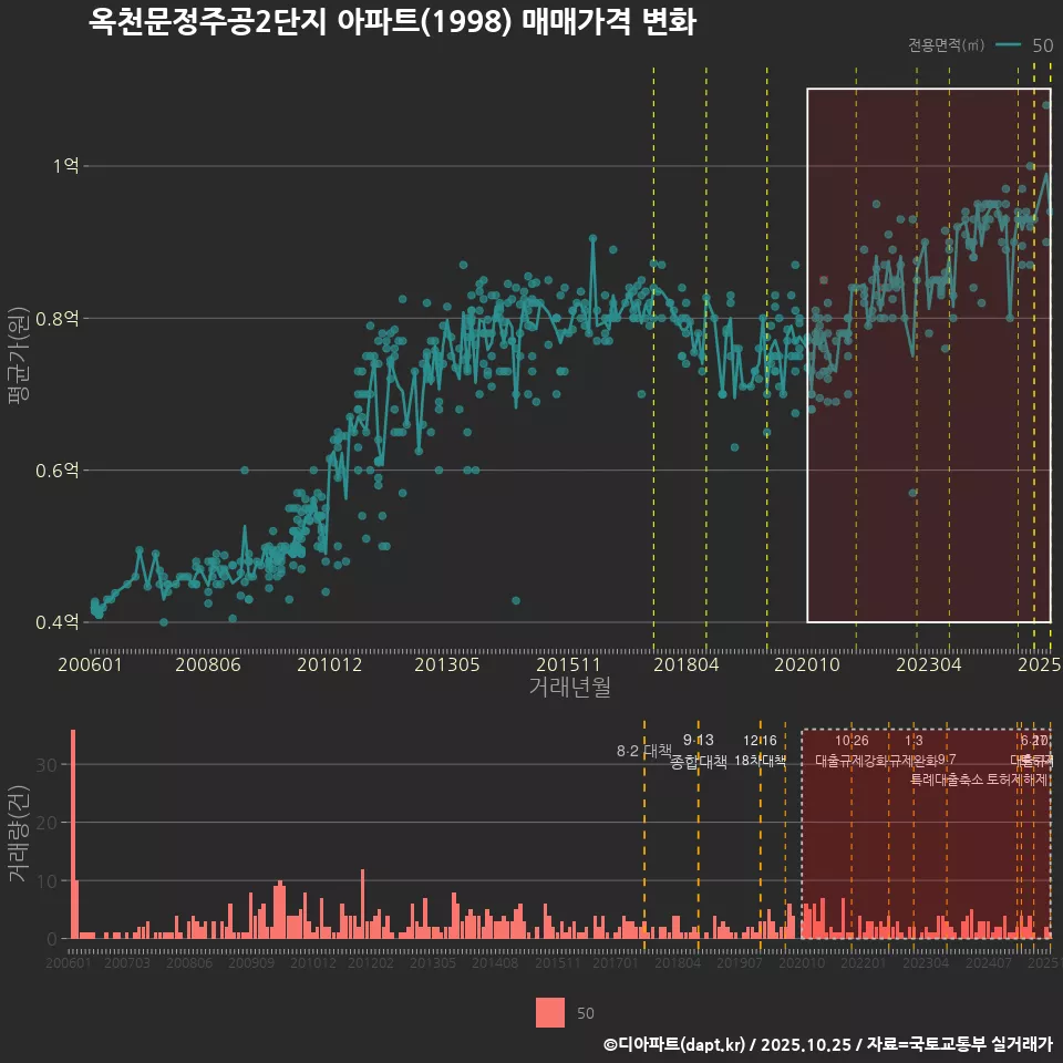 옥천문정주공2단지 아파트(1998) 매매가격 변화