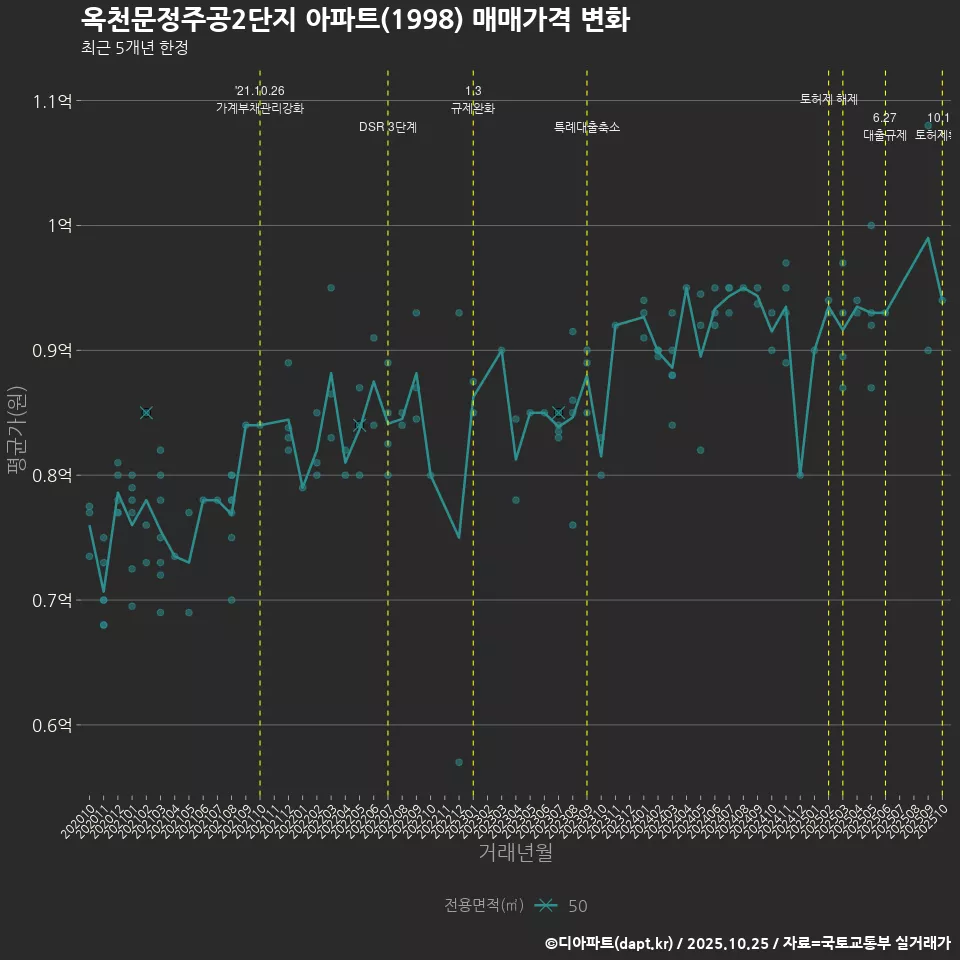 옥천문정주공2단지 아파트(1998) 매매가격 변화