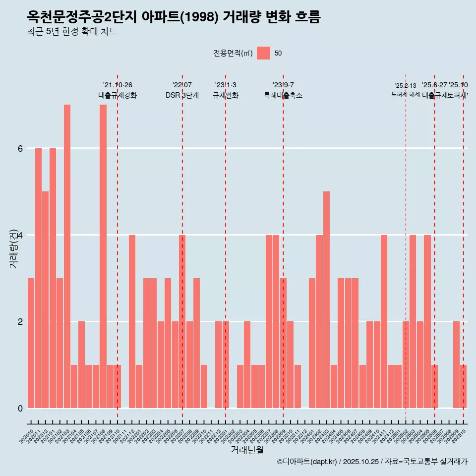 옥천문정주공2단지 아파트(1998) 거래량 변화 흐름
