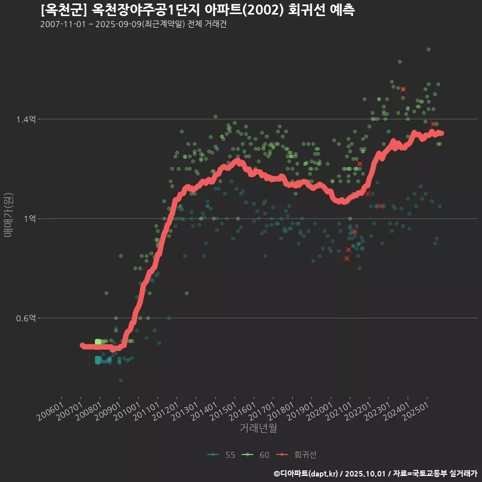 [옥천군] 옥천장야주공1단지 아파트(2002) 회귀선 예측