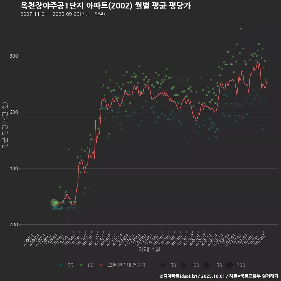 옥천장야주공1단지 아파트(2002) 월별 평균 평당가