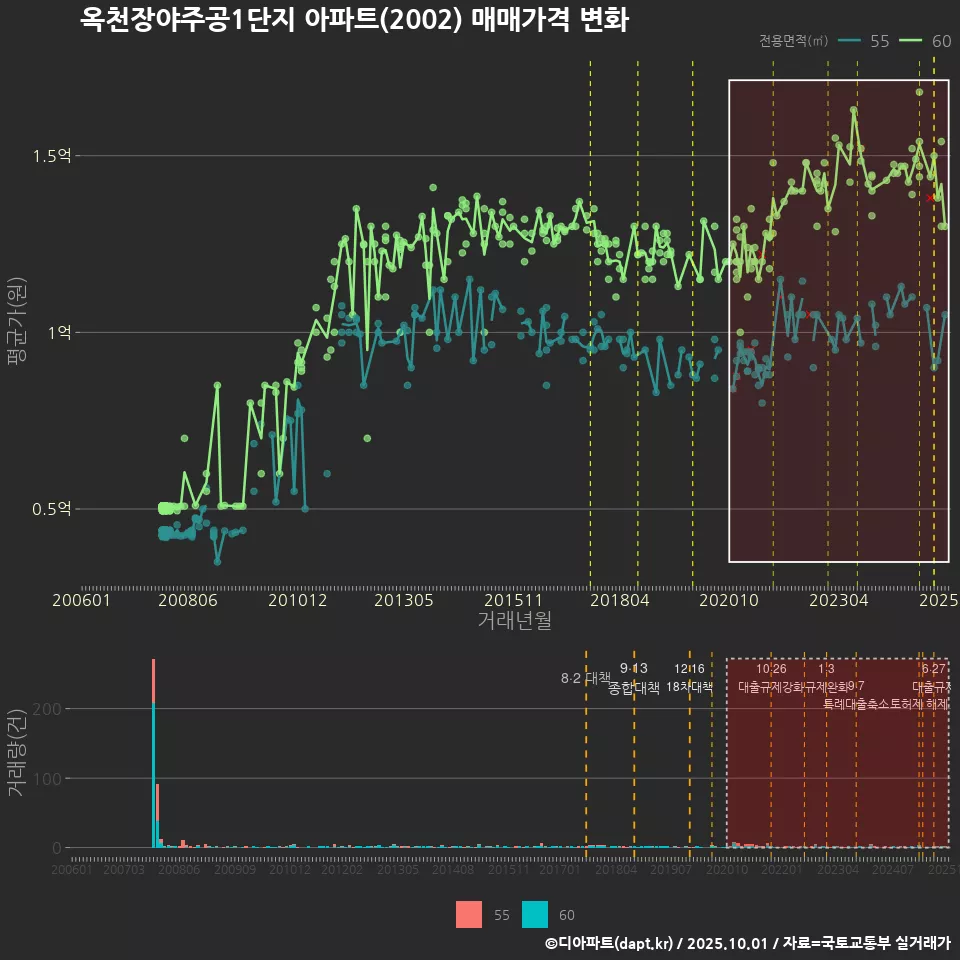 옥천장야주공1단지 아파트(2002) 매매가격 변화