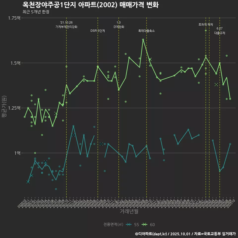 옥천장야주공1단지 아파트(2002) 매매가격 변화